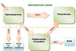 Экспортная схема