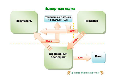 Оффшорная схема прменяемая при импорте