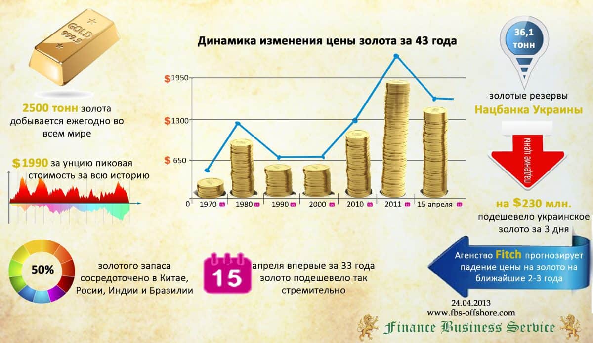 Инфографика про золото