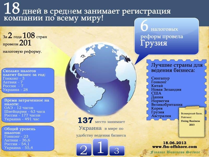 Инфографика! Удобство ведения бизнеса