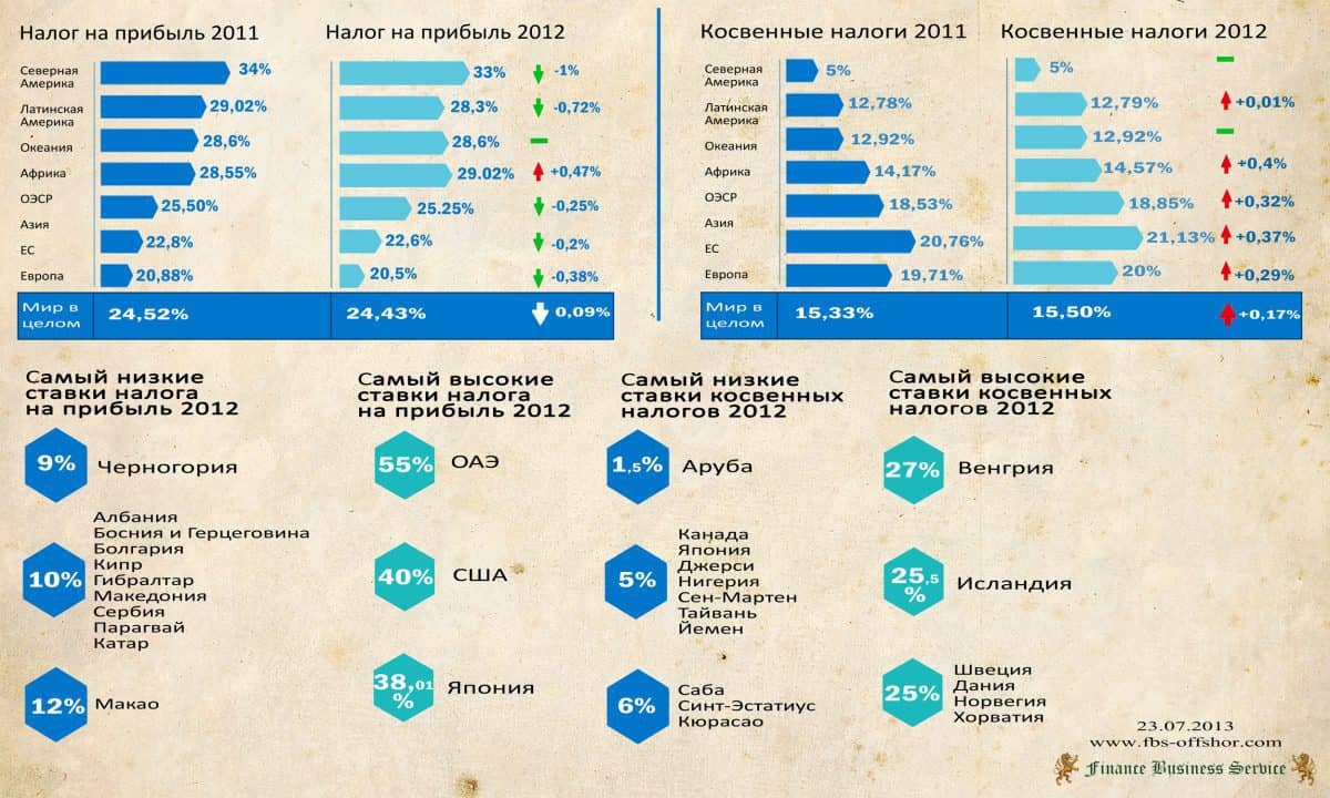 Инфографика. Налоговые ставки